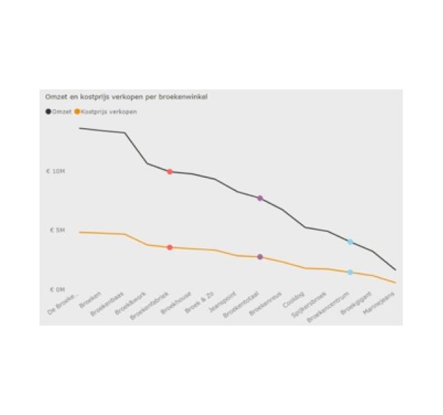 verschillende opmaakopties in de linechart power bi line chart opmaak opties power bi