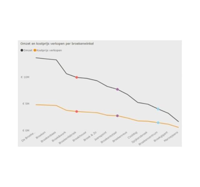 line chart opmaak opties power bi