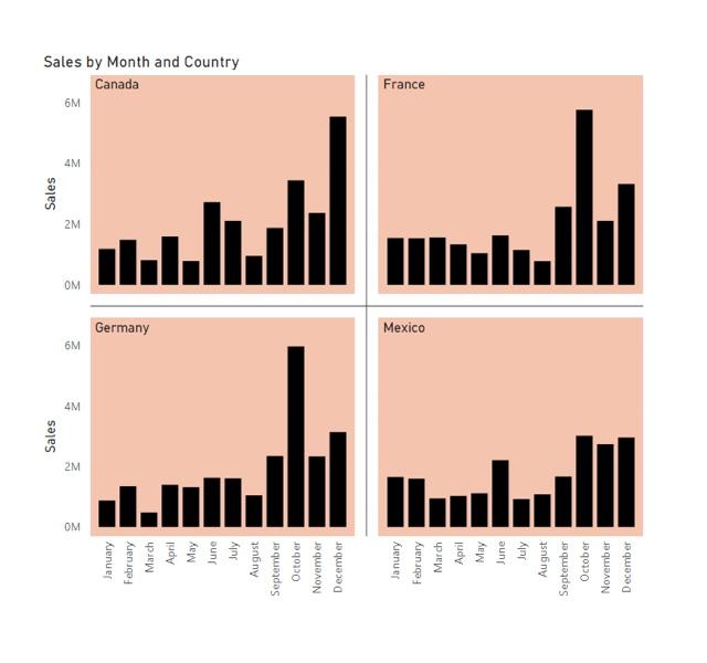 small multiples power BI the latest power BI